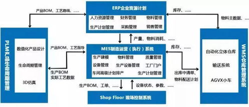 一文讀懂 數(shù)字化工廠五大核心系統(tǒng)集成