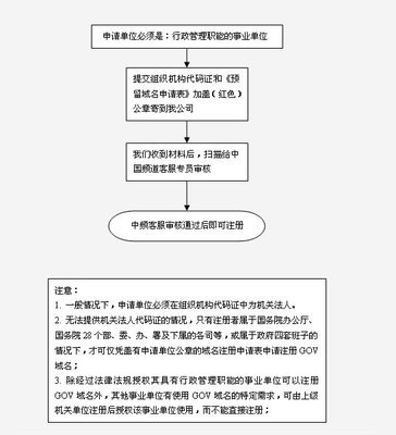 武漢網(wǎng)站建設(shè)|視頻點播系統(tǒng)|lims實驗室信息管理系統(tǒng)|手機應(yīng)用開發(fā)|oa辦公系統(tǒng)--2.GOV.CN域名申請流程