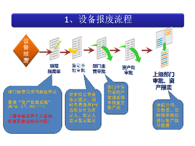 關于2018年度資產報廢工作的通知